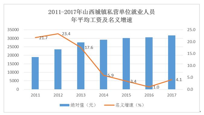 2017年山西城镇私营单位平均工资出炉 吕梁第