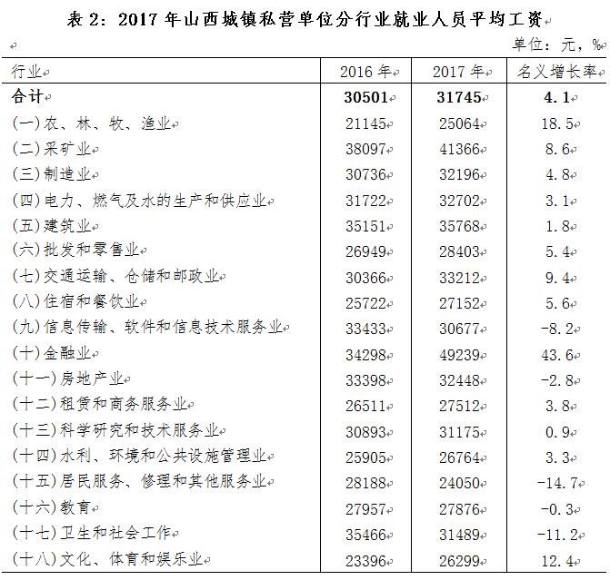 2017年山西城镇私营单位平均工资出炉 吕梁第