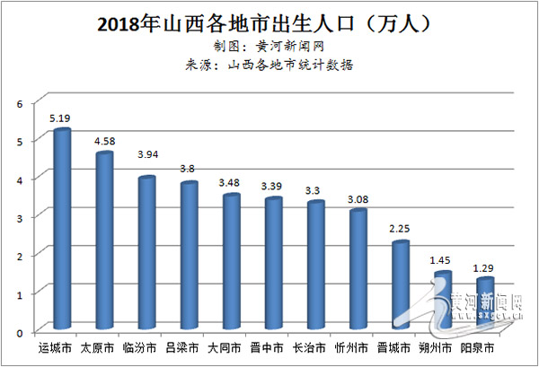 山西省人口数_2017山西太原人口大数据分析:常住人口增加3.53万 出生人口小幅减(2)