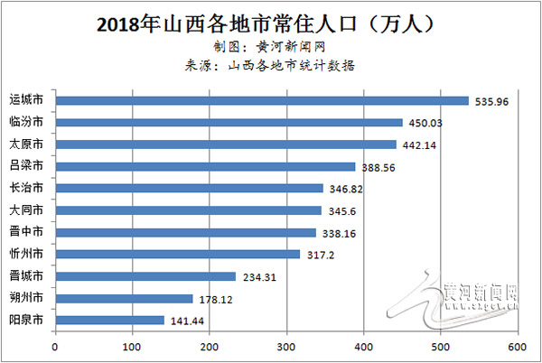 运城市人口_全省第一,2019年底运城常住人口超537万!