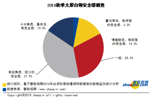 智联招聘太原_IT大事记丨智联招聘发布太原地区竞争最激烈的五大行业(3)